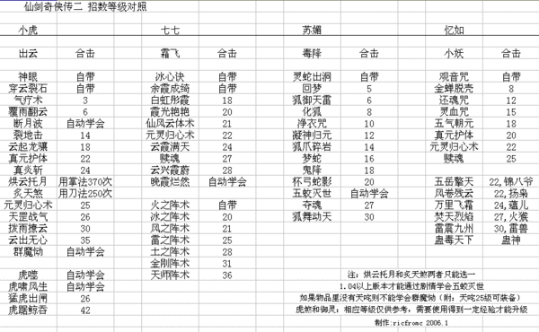 仙剑奇侠传3D回合，小虎觉醒技能详解与资源管理运用策略